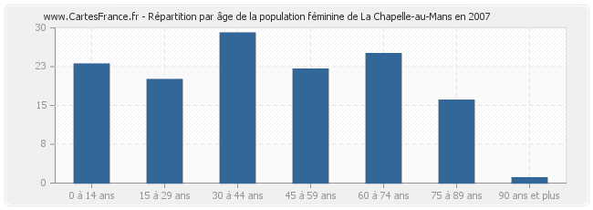 Répartition par âge de la population féminine de La Chapelle-au-Mans en 2007